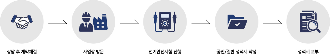 시험진행절차