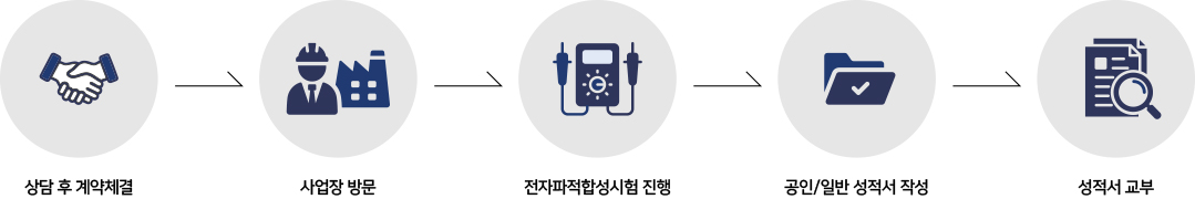 컨설팅절차